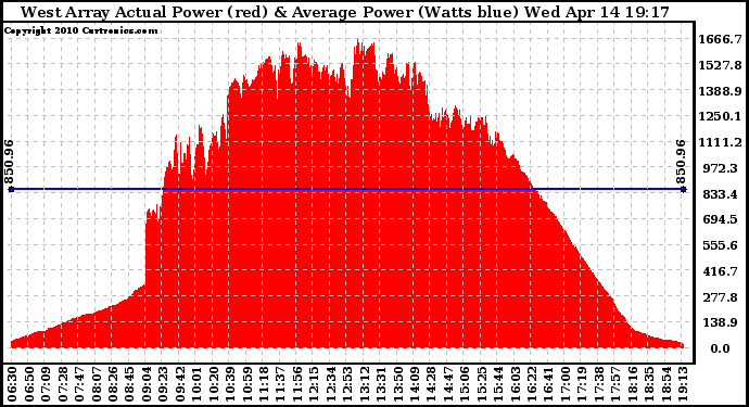 Solar PV/Inverter Performance West Array Actual & Average Power Output