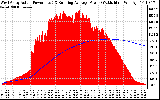 Solar PV/Inverter Performance West Array Actual & Running Average Power Output