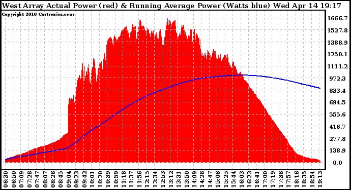 Solar PV/Inverter Performance West Array Actual & Running Average Power Output