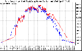 Solar PV/Inverter Performance Photovoltaic Panel Power Output