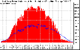 Solar PV/Inverter Performance East Array Power Output & Solar Radiation