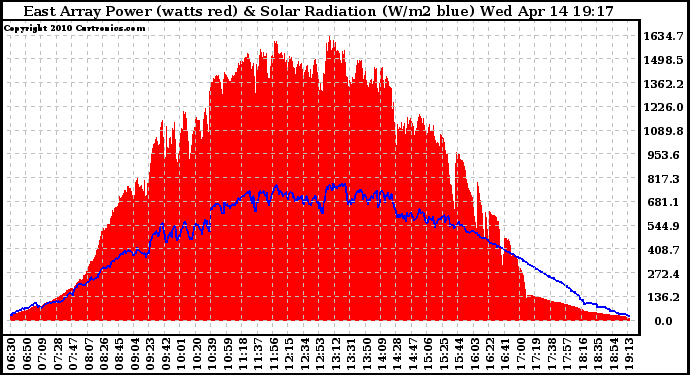 Solar PV/Inverter Performance East Array Power Output & Solar Radiation