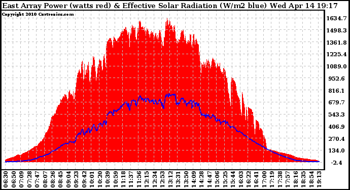 Solar PV/Inverter Performance East Array Power Output & Effective Solar Radiation