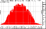 Solar PV/Inverter Performance East Array Actual & Average Power Output