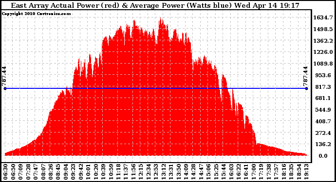 Solar PV/Inverter Performance East Array Actual & Average Power Output