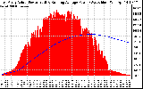 Solar PV/Inverter Performance East Array Actual & Running Average Power Output