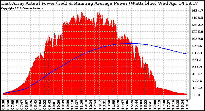 Solar PV/Inverter Performance East Array Actual & Running Average Power Output