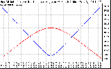 Solar PV/Inverter Performance Sun Altitude Angle & Sun Incidence Angle on PV Panels