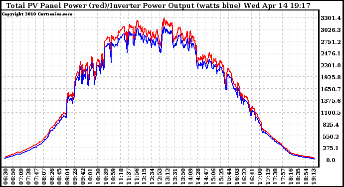 Solar PV/Inverter Performance PV Panel Power Output & Inverter Power Output