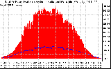 Solar PV/Inverter Performance Total PV Panel Power Output & Solar Radiation