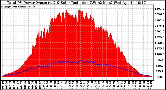 Solar PV/Inverter Performance Total PV Panel Power Output & Solar Radiation