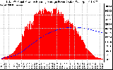 Solar PV/Inverter Performance Total PV Panel & Running Average Power Output