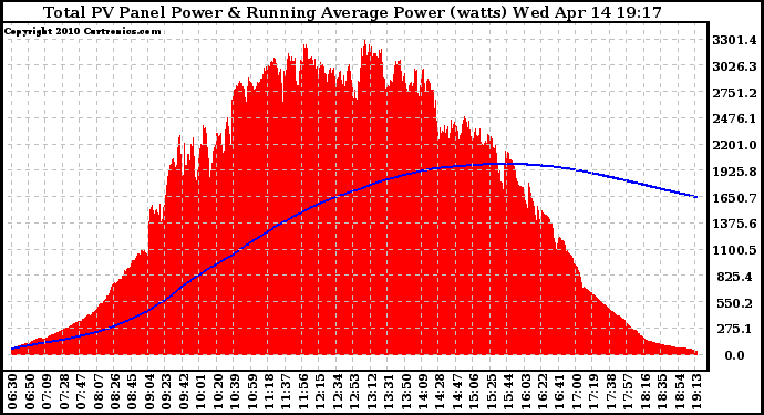 Solar PV/Inverter Performance Total PV Panel & Running Average Power Output