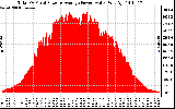 Solar PV/Inverter Performance Total PV Panel Power Output