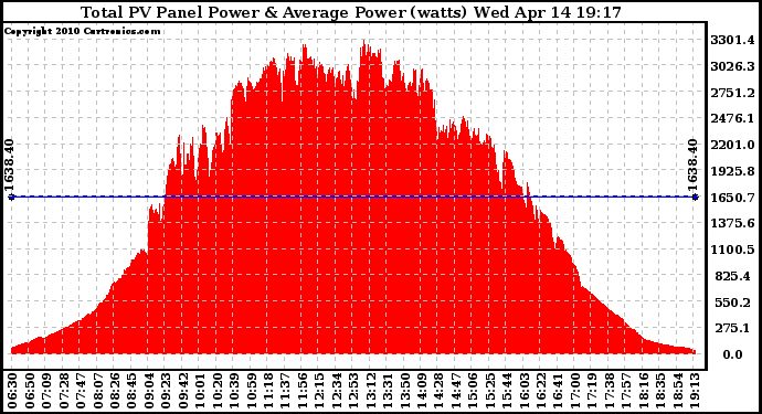 Solar PV/Inverter Performance Total PV Panel Power Output