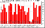 Solar PV/Inverter Performance Daily Solar Energy Production