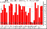 Solar PV/Inverter Performance Daily Solar Energy Production Value