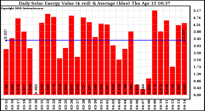 Solar PV/Inverter Performance Daily Solar Energy Production Value