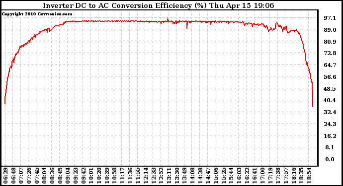 Solar PV/Inverter Performance Inverter DC to AC Conversion Efficiency