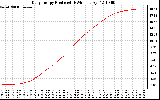 Solar PV/Inverter Performance Daily Energy Production