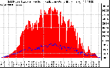 Solar PV/Inverter Performance Grid Power & Solar Radiation