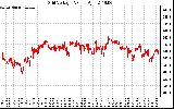 Solar PV/Inverter Performance Grid Voltage