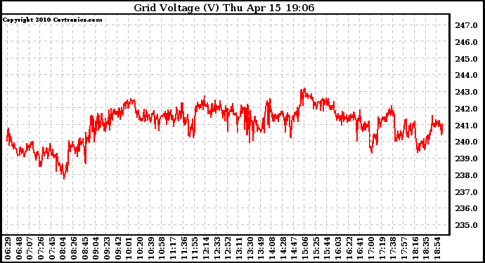 Solar PV/Inverter Performance Grid Voltage