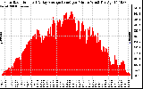 Solar PV/Inverter Performance Solar Radiation & Day Average per Minute