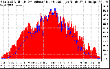 Solar PV/Inverter Performance Solar Radiation & Effective Solar Radiation per Minute