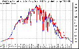 Solar PV/Inverter Performance Photovoltaic Panel Current Output