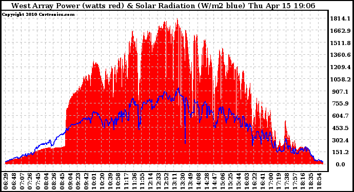 Solar PV/Inverter Performance West Array Power Output & Solar Radiation