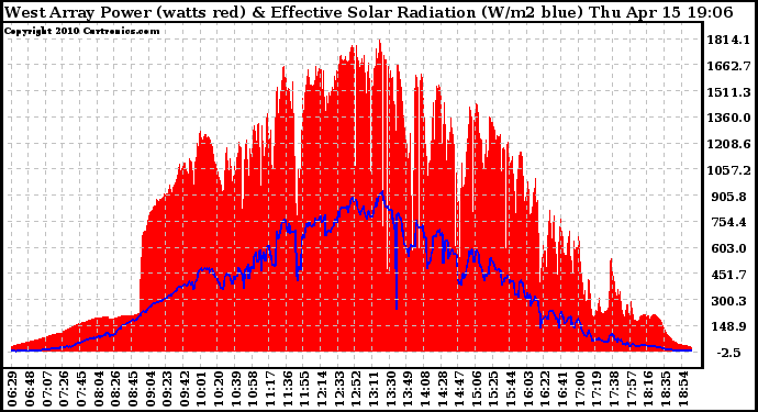 Solar PV/Inverter Performance West Array Power Output & Effective Solar Radiation