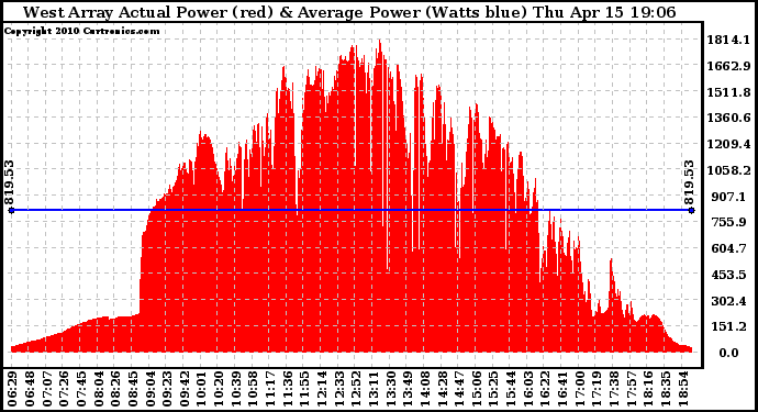 Solar PV/Inverter Performance West Array Actual & Average Power Output