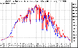 Solar PV/Inverter Performance Photovoltaic Panel Power Output