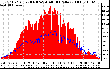 Solar PV/Inverter Performance East Array Power Output & Solar Radiation