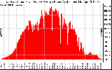 Solar PV/Inverter Performance East Array Actual & Average Power Output