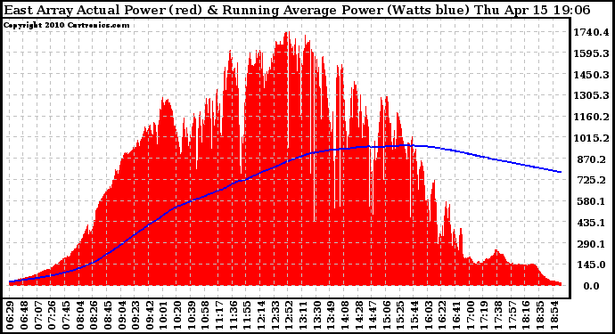 Solar PV/Inverter Performance East Array Actual & Running Average Power Output