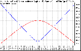 Solar PV/Inverter Performance Sun Altitude Angle & Sun Incidence Angle on PV Panels