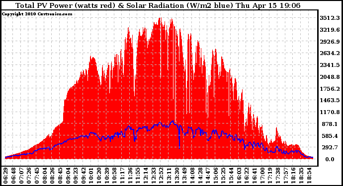 Solar PV/Inverter Performance Total PV Panel Power Output & Solar Radiation