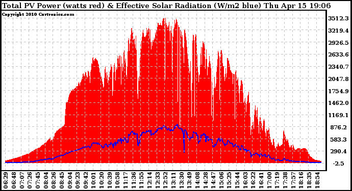 Solar PV/Inverter Performance Total PV Panel Power Output & Effective Solar Radiation