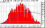 Solar PV/Inverter Performance Total PV Panel & Running Average Power Output