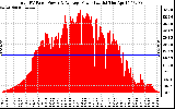 Solar PV/Inverter Performance Total PV Panel Power Output