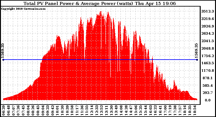 Solar PV/Inverter Performance Total PV Panel Power Output