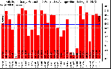 Solar PV/Inverter Performance Daily Solar Energy Production