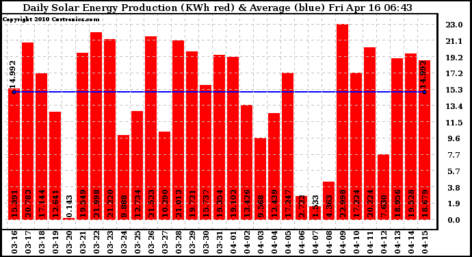 Solar PV/Inverter Performance Daily Solar Energy Production