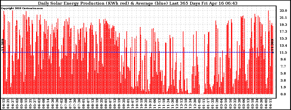 Solar PV/Inverter Performance Daily Solar Energy Production Last 365 Days