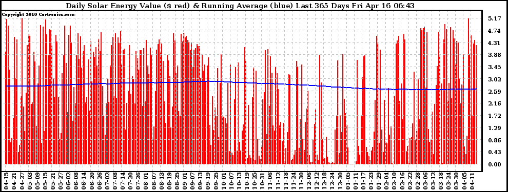 Solar PV/Inverter Performance Daily Solar Energy Production Value Running Average Last 365 Days