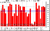 Solar PV/Inverter Performance Daily Solar Energy Production Value