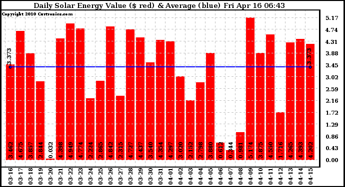 Solar PV/Inverter Performance Daily Solar Energy Production Value