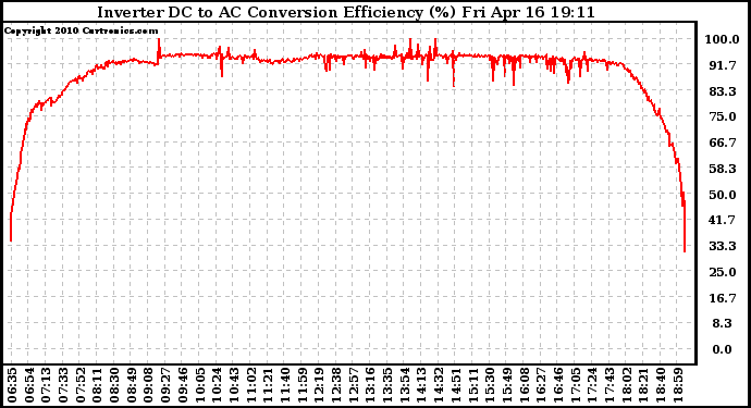 Solar PV/Inverter Performance Inverter DC to AC Conversion Efficiency